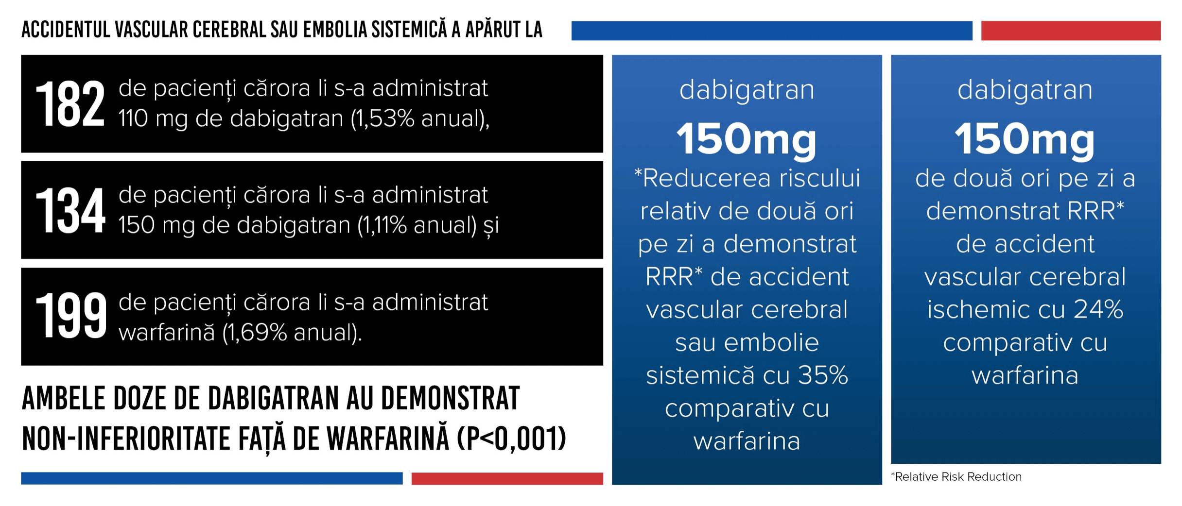 Pradaxa® 150mg, primul și singurul anticoagulant non-vitamina K care a dovedit o reducere relativă a riscului față de warfarină pentru AVC ischemice de 24%