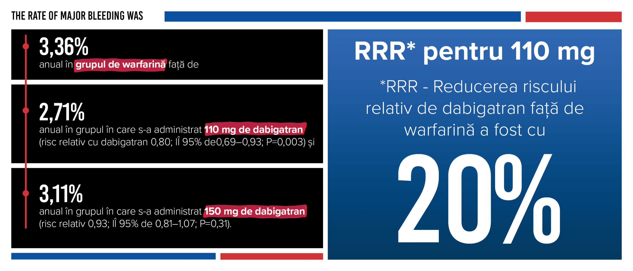 Reducerea riscului relativ de dabigatran față de warfarină a fost cu 20%