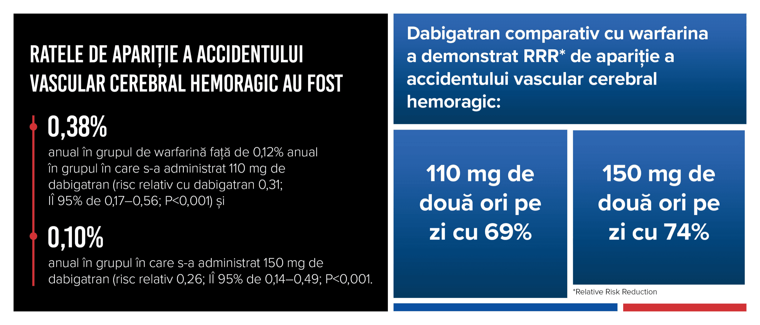 Rate de apariție a accidentului vascular cerebral hemoragic
