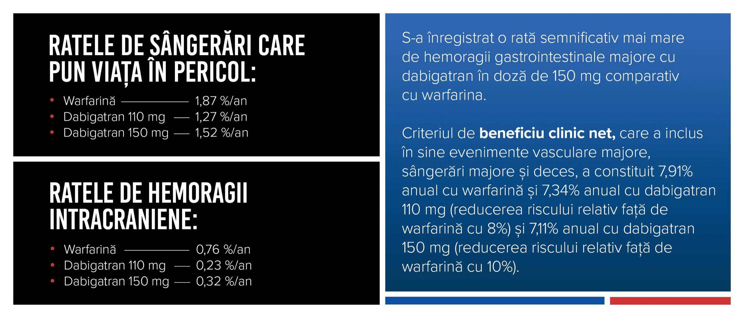 Rate de hemoragii dabigatran vs warfarină