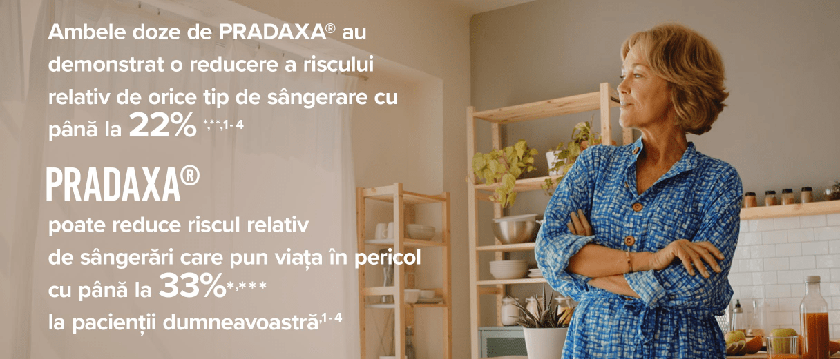 Ambele doze de Pradaxa® au demonstrat o reducere a riscului relativ de orice tip de sângerare cu până la 22%.