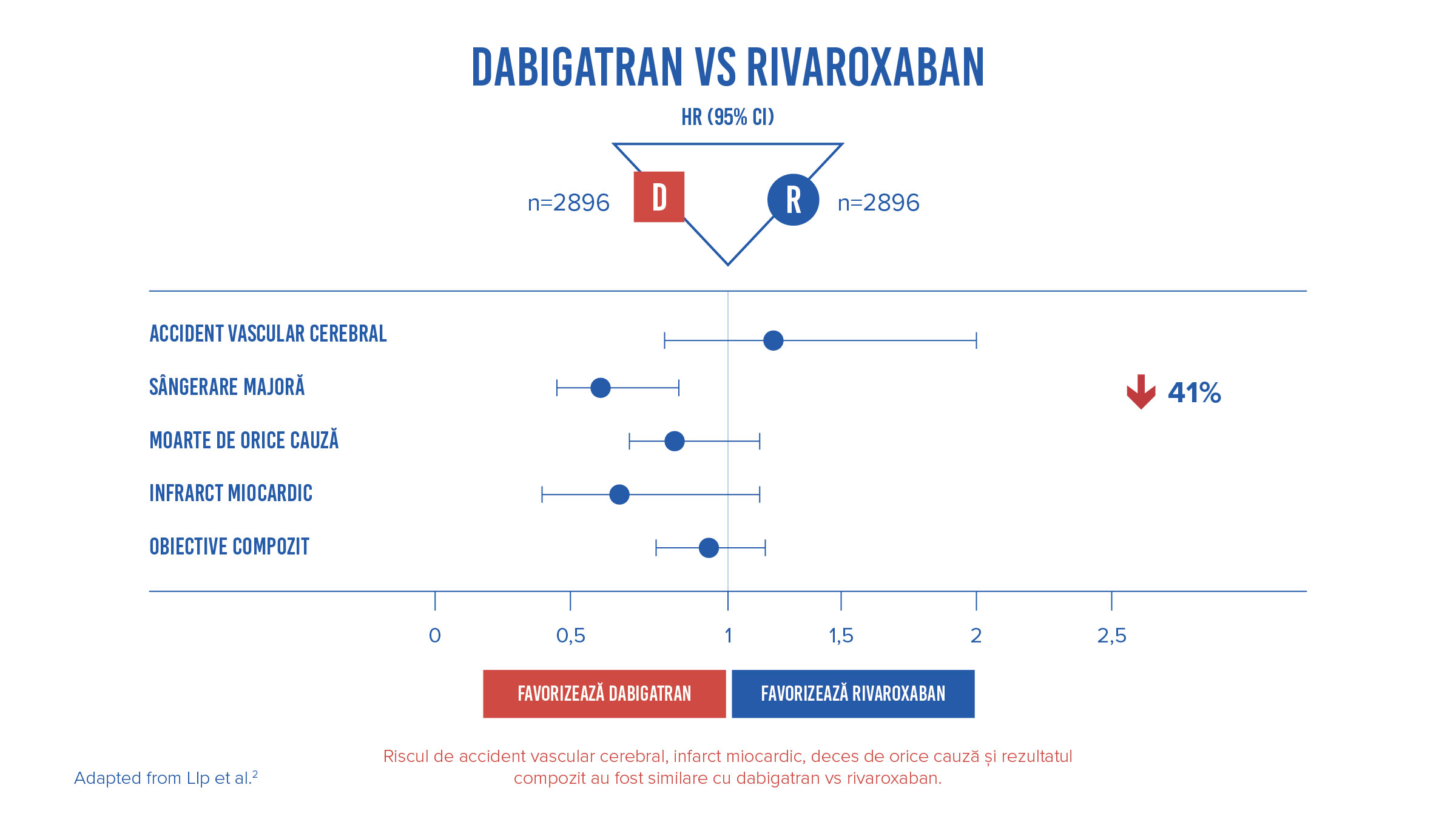 Dabigratan vs Rivaroxaban