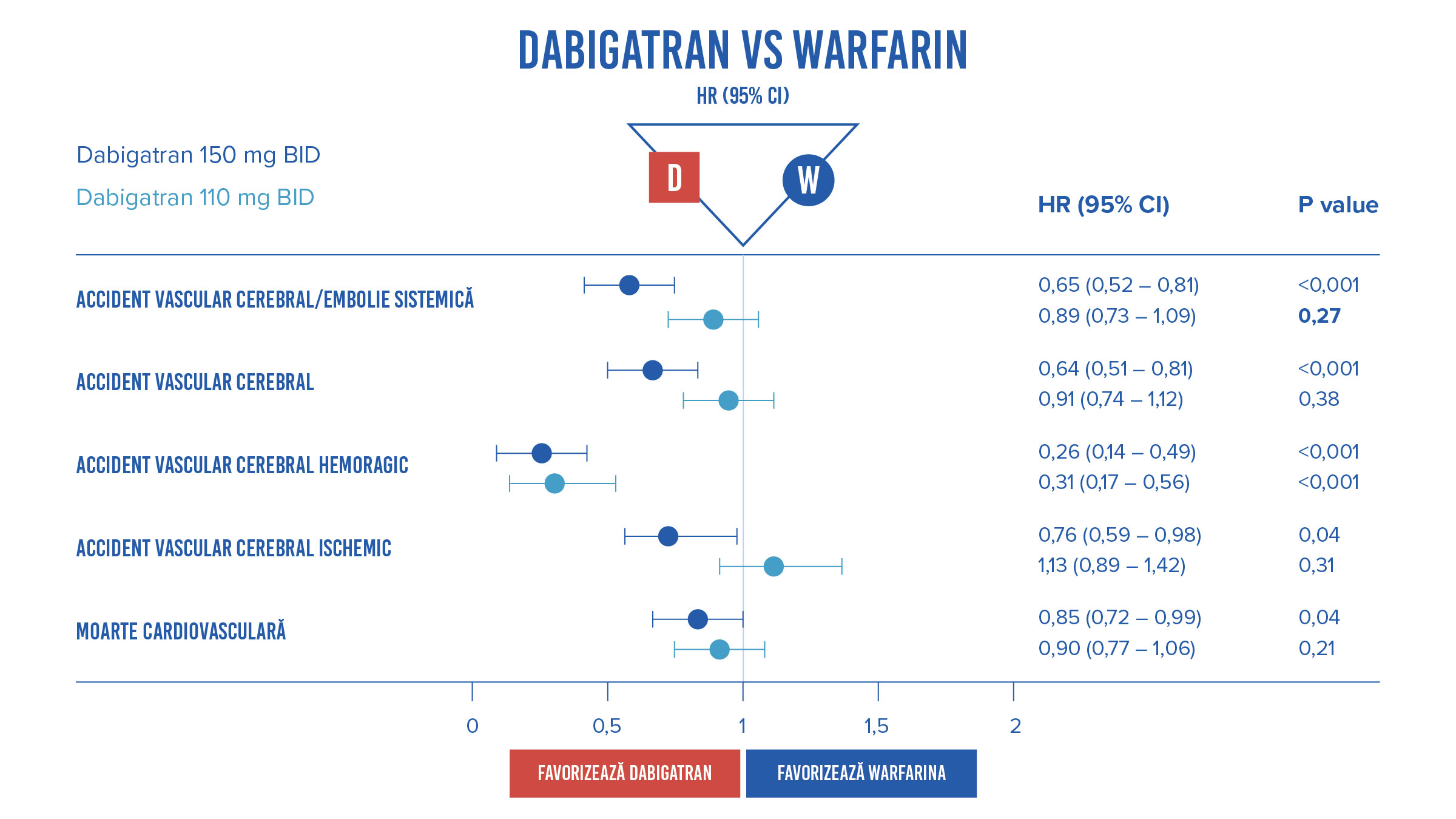 Dabigatran vs Warfarina