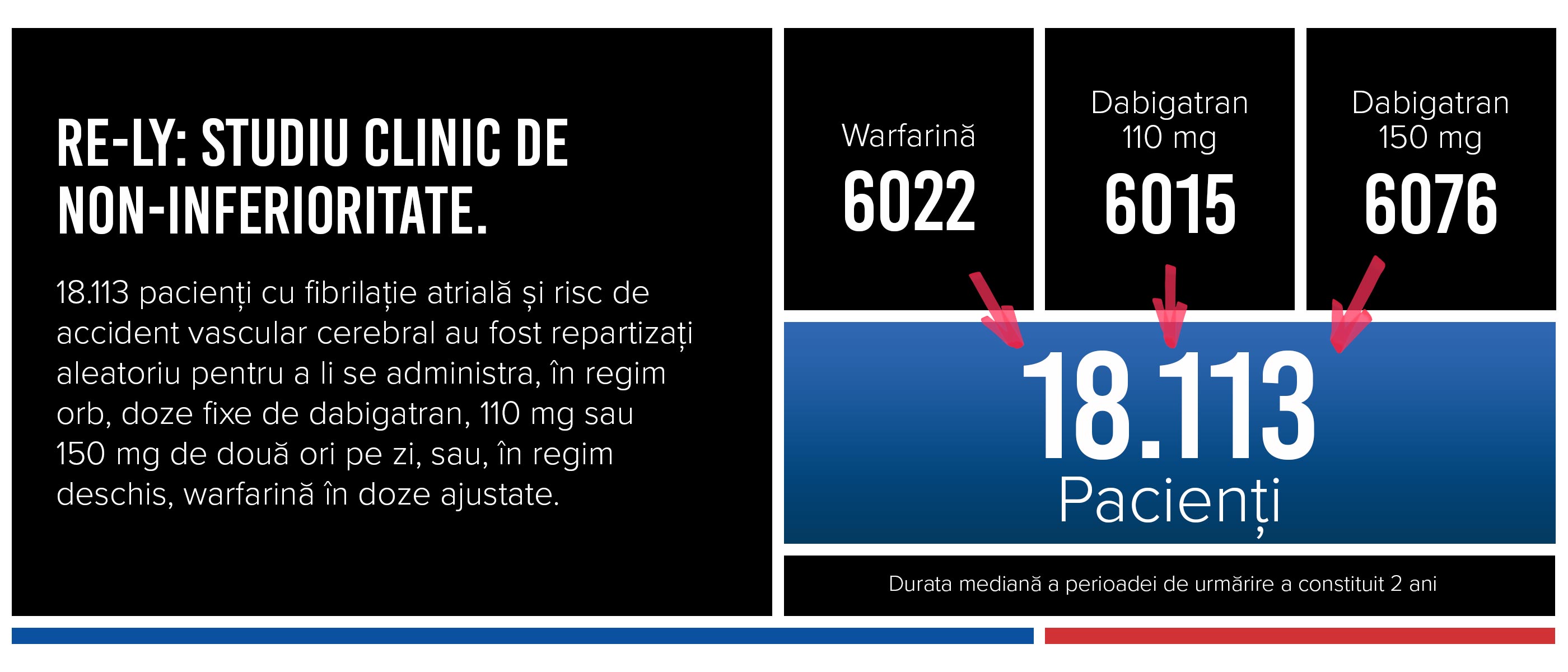 RE-LY: studiu clinic de non-inferioritate