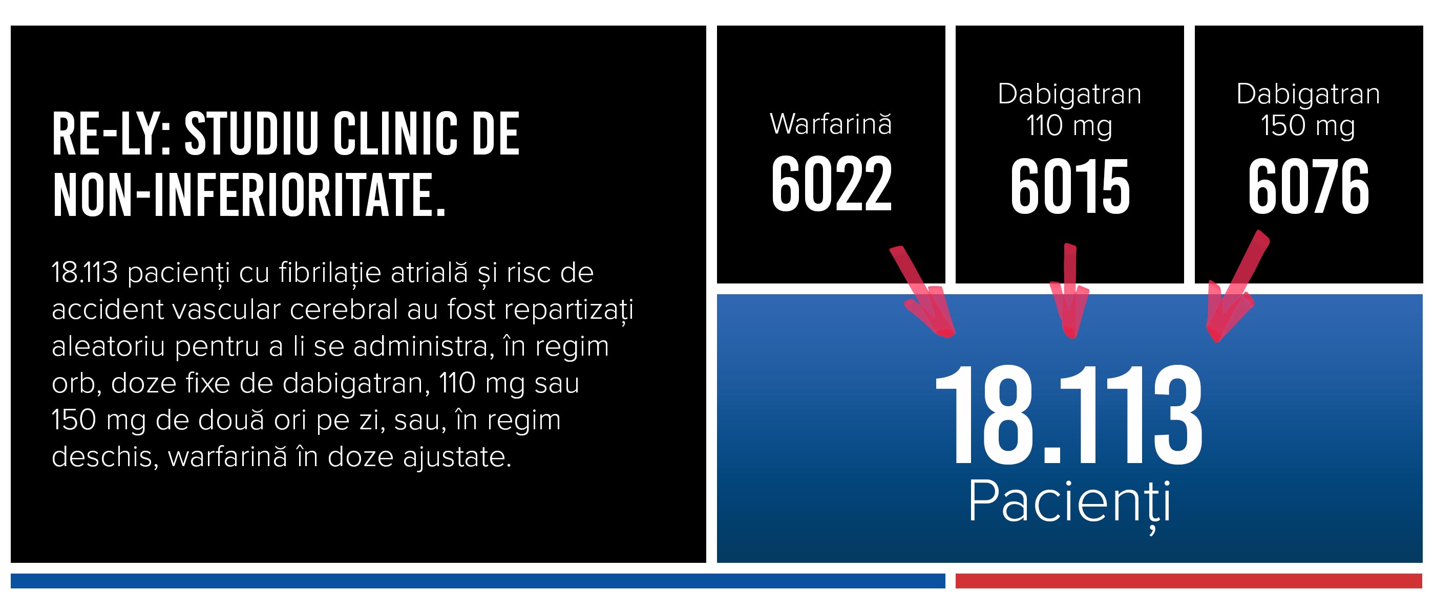 RE-LY: studiu clinic de non-inferioritate